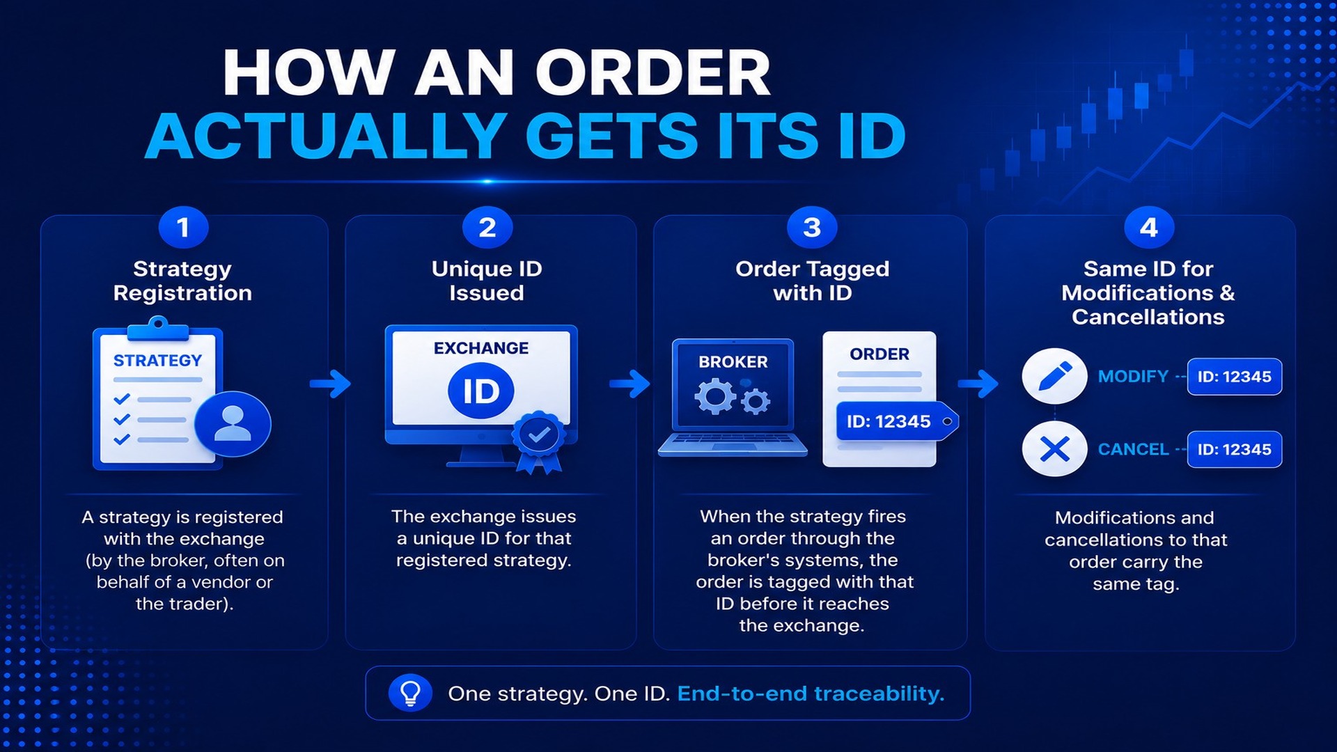 How an order actually gets its ID
