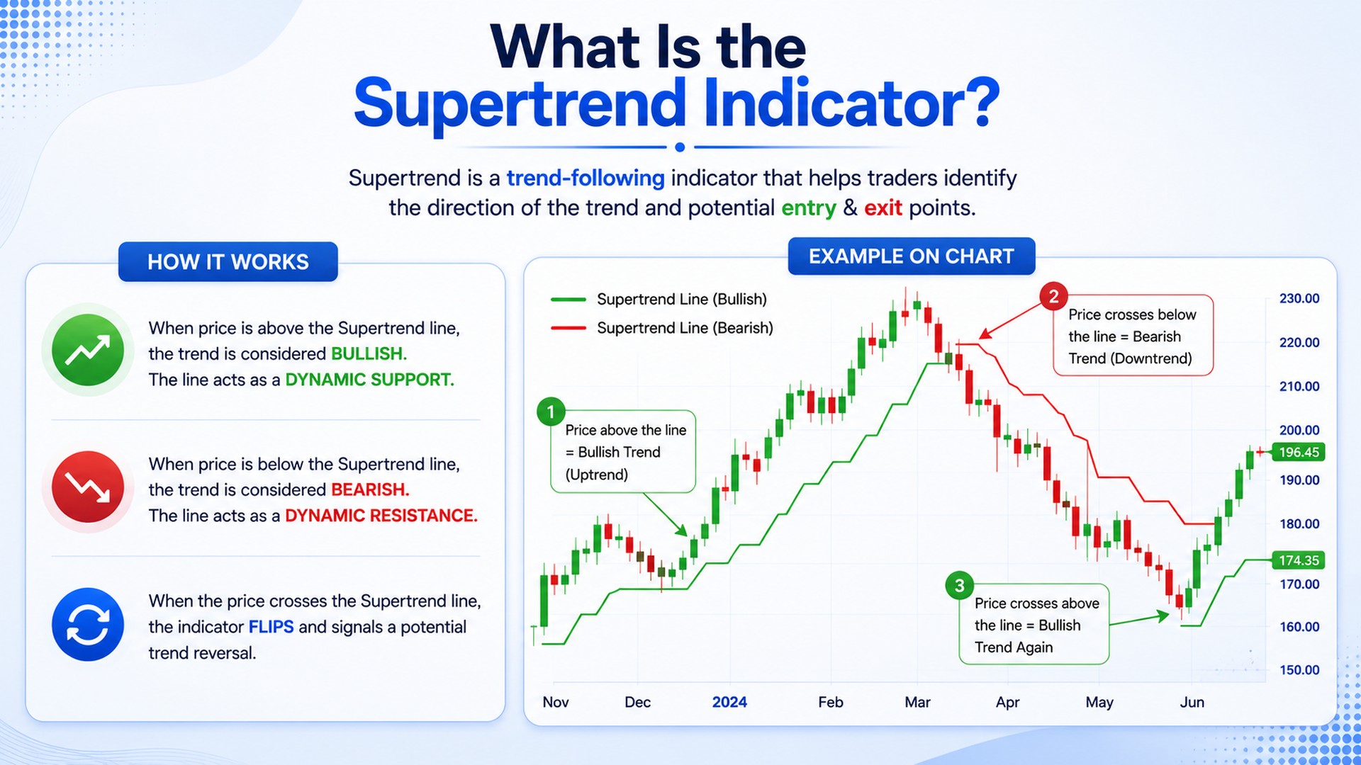 What Is the Supertrend Indicator?