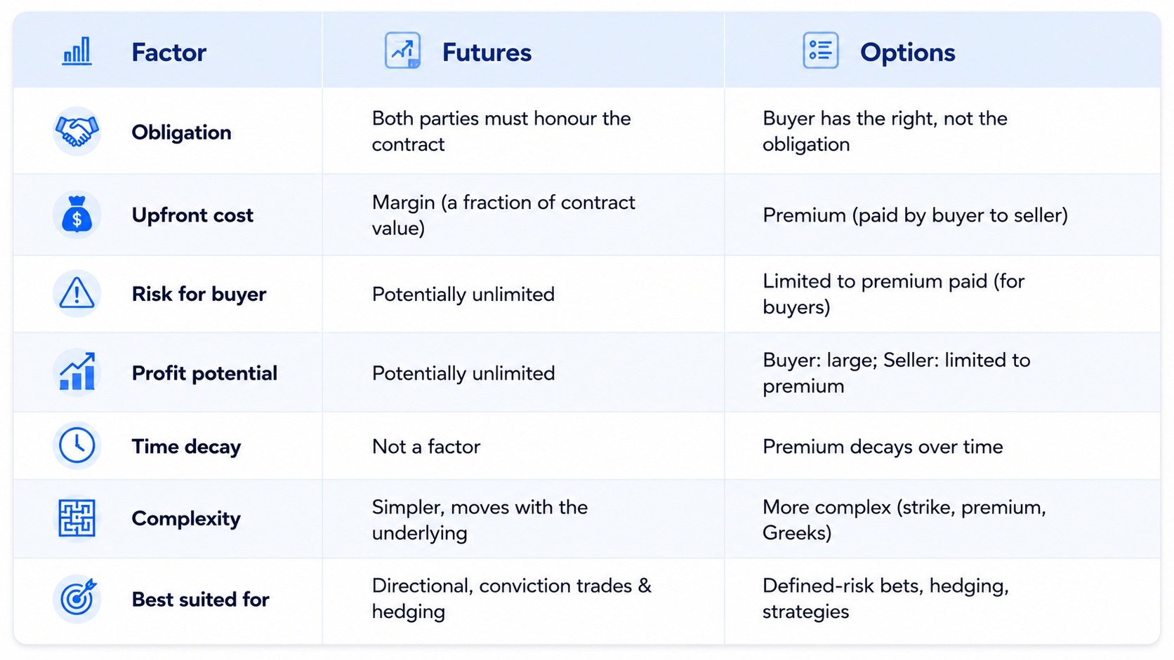 Futures vs Options: The Key Differences at a Glance