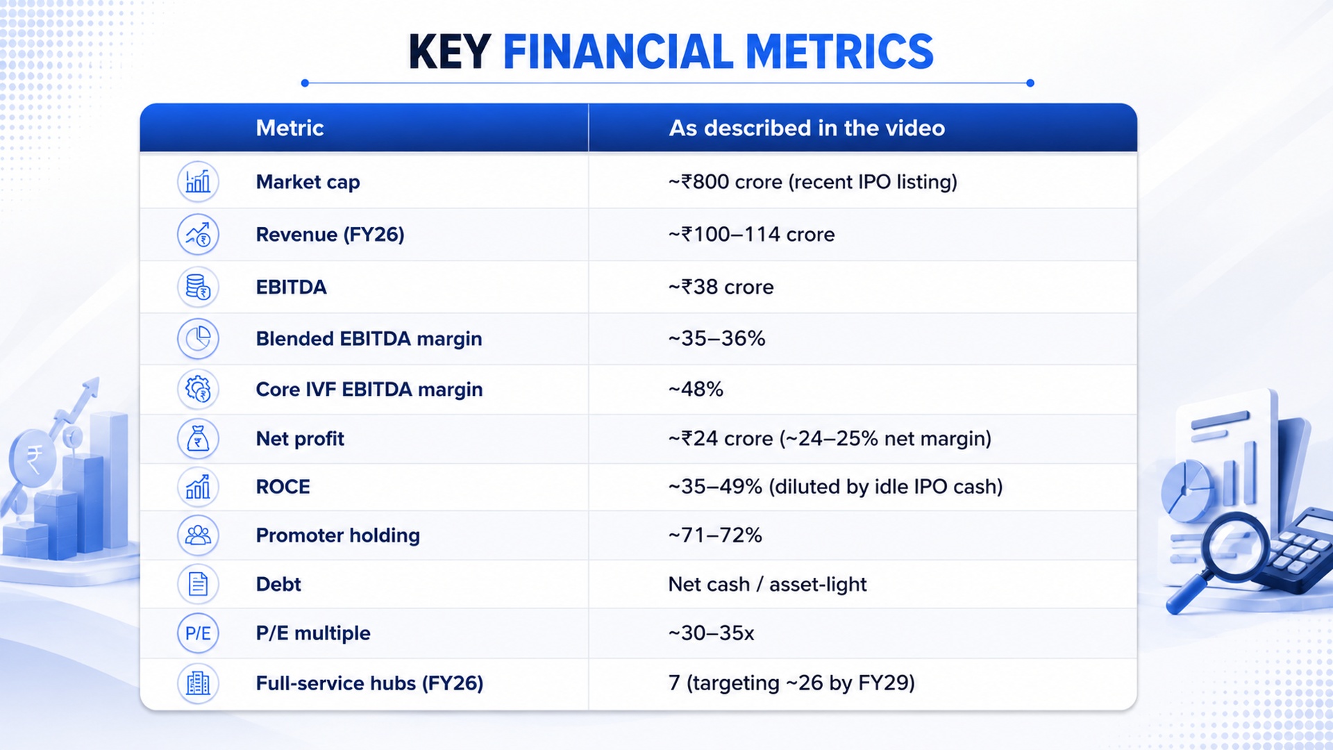 Key financial metrics table for IVF chain: market cap, FY26 revenue, EBITDA margin, ROCE, promoter holding and P/E multiple